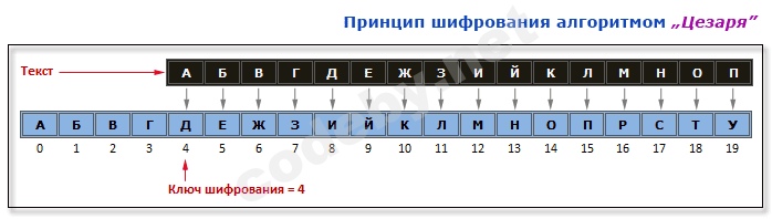 ASM – Брут и шифрование Цезарем, изображение №1