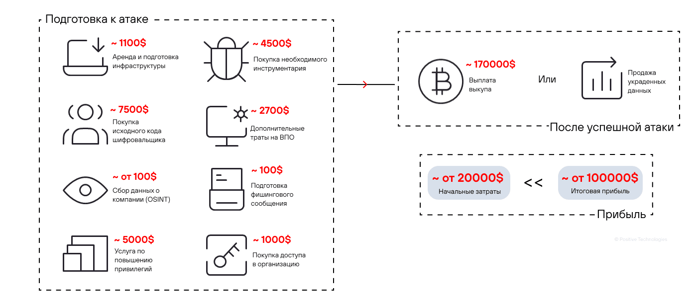 Рисунок 57. Стоимость подготовки атаки и возможная прибыль