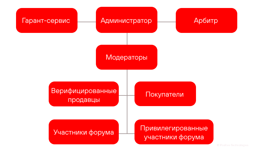 Рисунок 8. Структура подпольных форумов